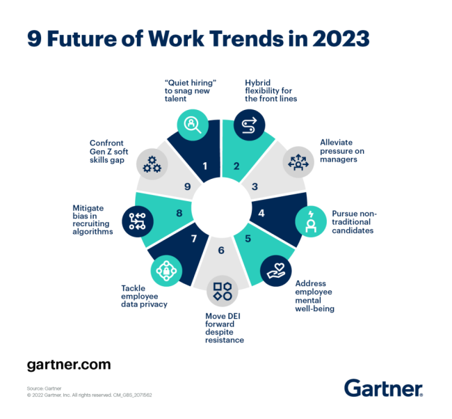 9 Future of work trends in 2023 by Gartner