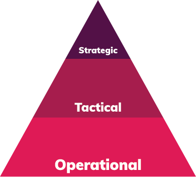Organisational goals pyramid