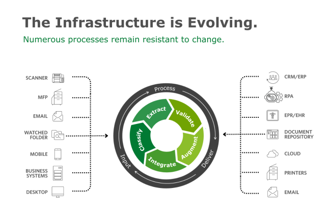 Evolvement of the Infrastructure